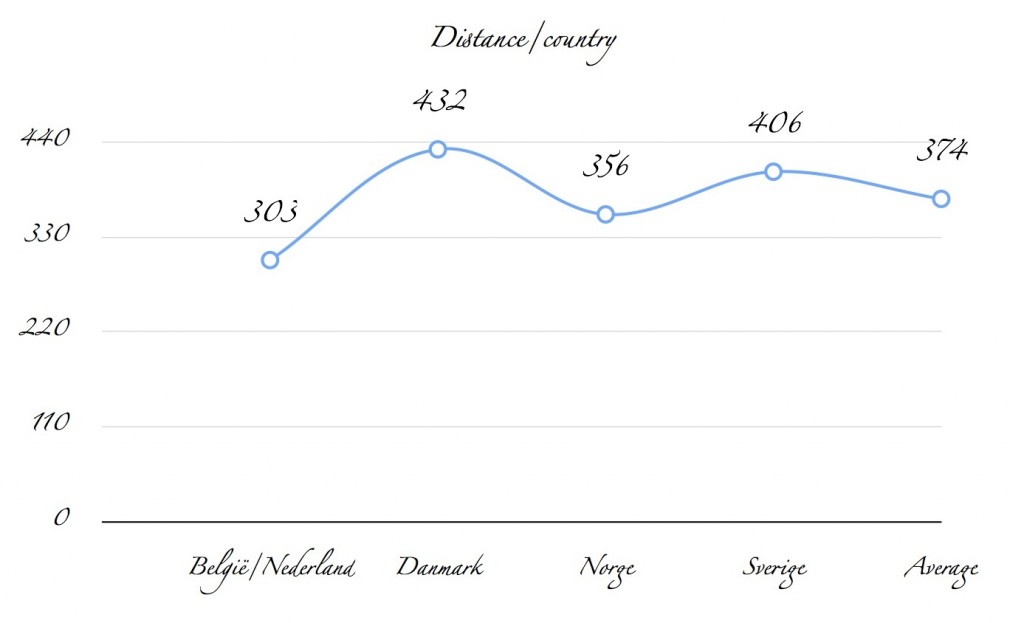 Distance covered by country
