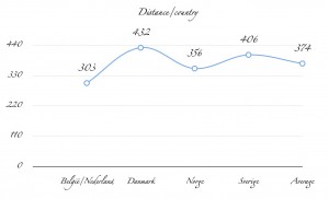 Distance covered by country